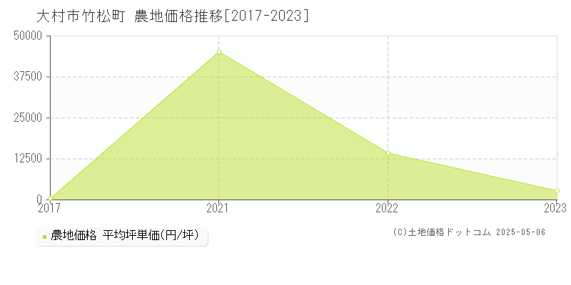 竹松町(大村市)の農地価格推移グラフ(坪単価)[2017-2023年]