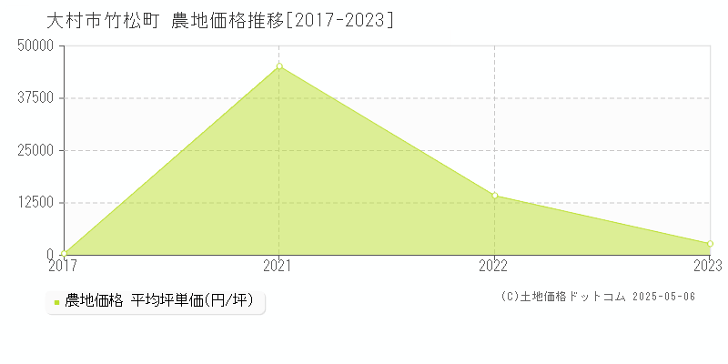 大村市竹松町の農地価格推移グラフ 