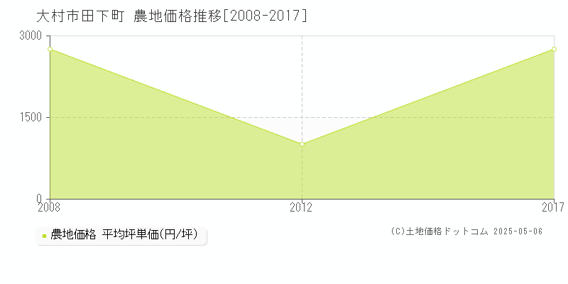 田下町(大村市)の農地価格推移グラフ(坪単価)[2008-2017年]