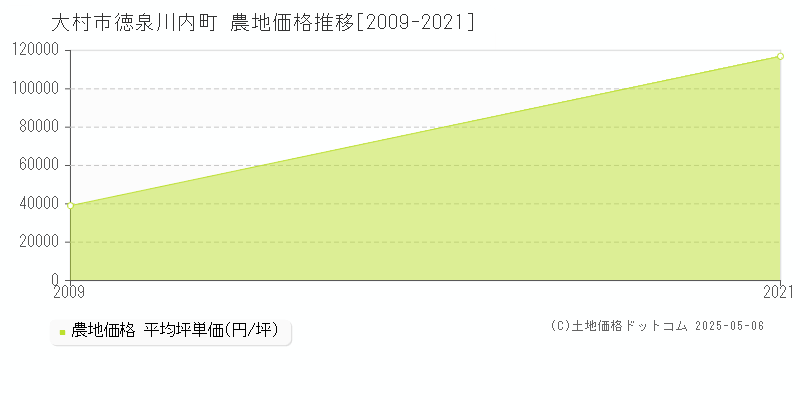徳泉川内町(大村市)の農地価格推移グラフ(坪単価)[2009-2021年]