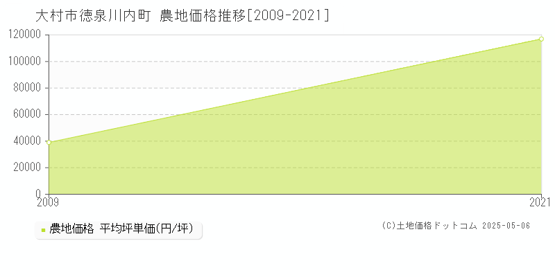 大村市徳泉川内町の農地価格推移グラフ 