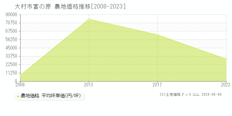 富の原(大村市)の農地価格推移グラフ(坪単価)[2008-2023年]
