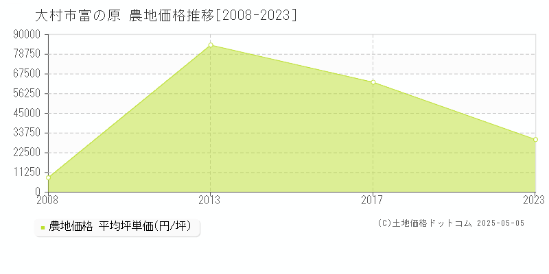 大村市富の原の農地価格推移グラフ 