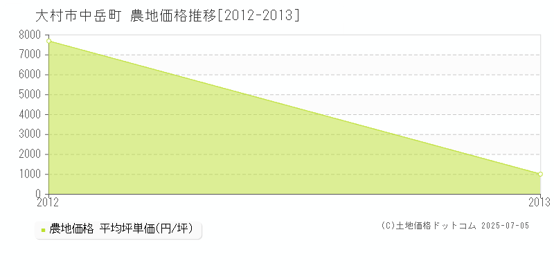 中岳町(大村市)の農地価格推移グラフ(坪単価)[2012-2013年]