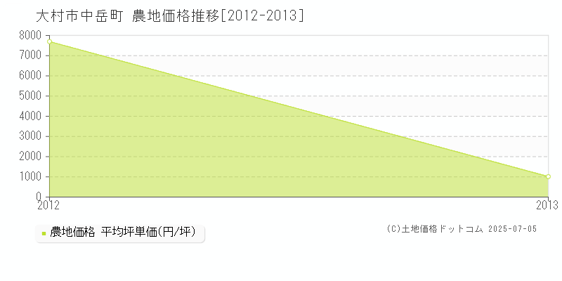 大村市中岳町の農地価格推移グラフ 