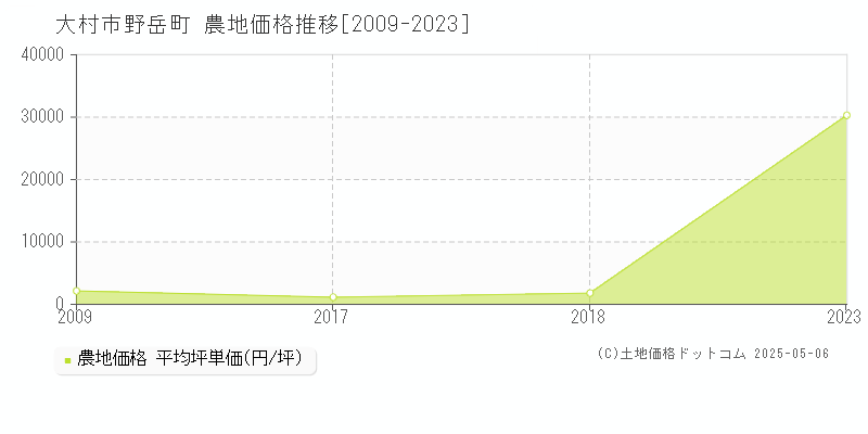 野岳町(大村市)の農地価格推移グラフ(坪単価)[2009-2023年]
