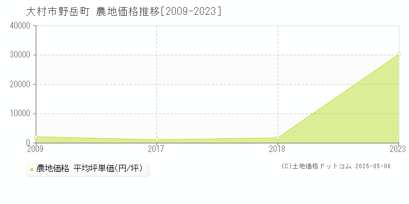 大村市野岳町の農地価格推移グラフ 