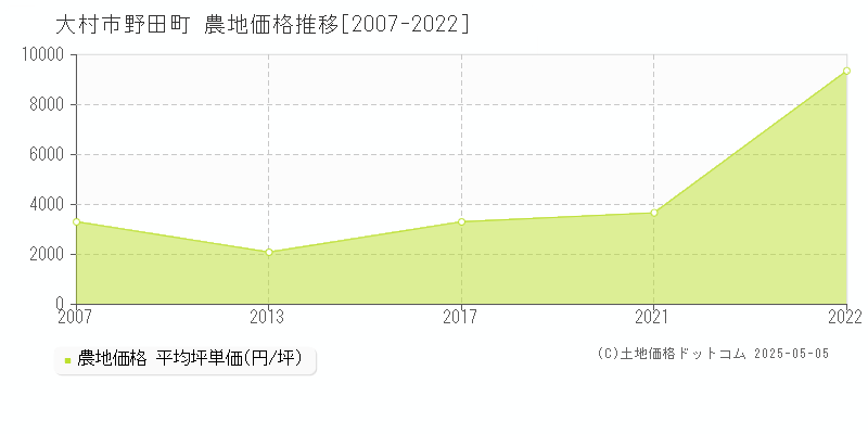 野田町(大村市)の農地価格推移グラフ(坪単価)[2007-2022年]