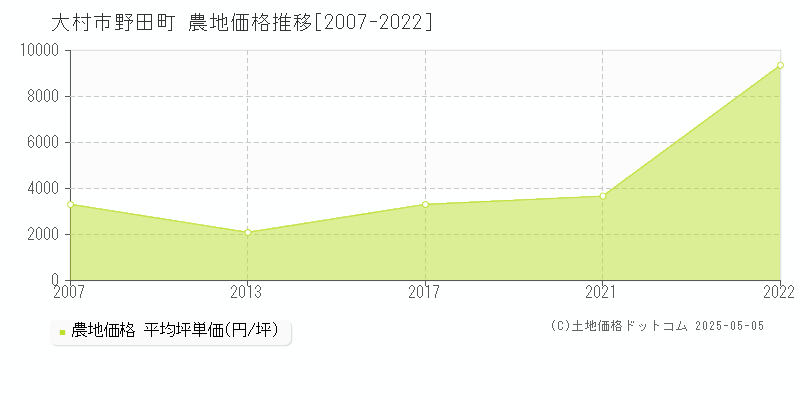 大村市野田町の農地取引事例推移グラフ 