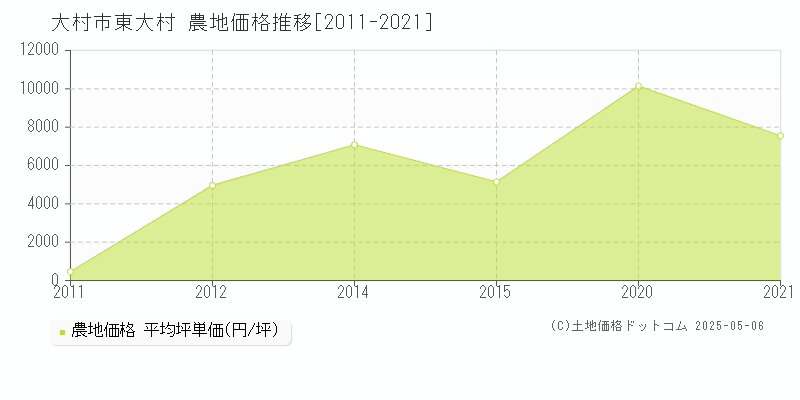 東大村(大村市)の農地価格推移グラフ(坪単価)[2011-2021年]