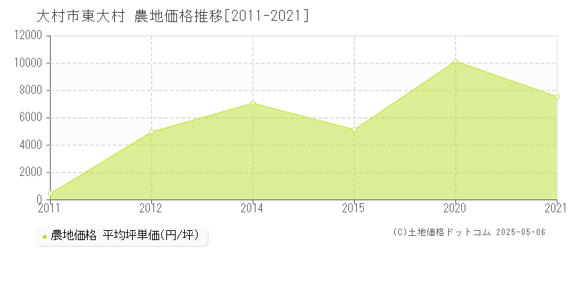 大村市東大村の農地取引事例推移グラフ 