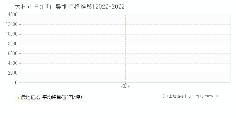 日泊町(大村市)の農地価格推移グラフ(坪単価)[2022-2022年]