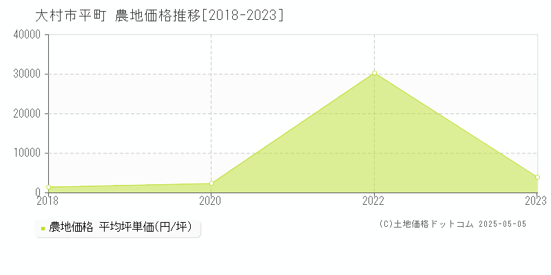 平町(大村市)の農地価格推移グラフ(坪単価)[2018-2023年]