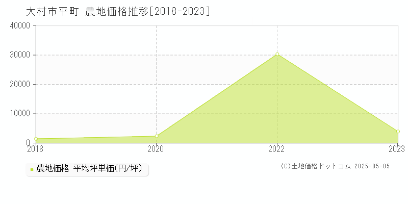 大村市平町の農地価格推移グラフ 