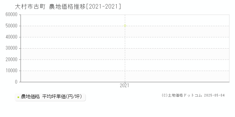 古町(大村市)の農地価格推移グラフ(坪単価)[2021-2021年]