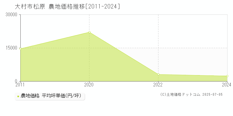 松原(大村市)の農地価格推移グラフ(坪単価)[2011-2024年]