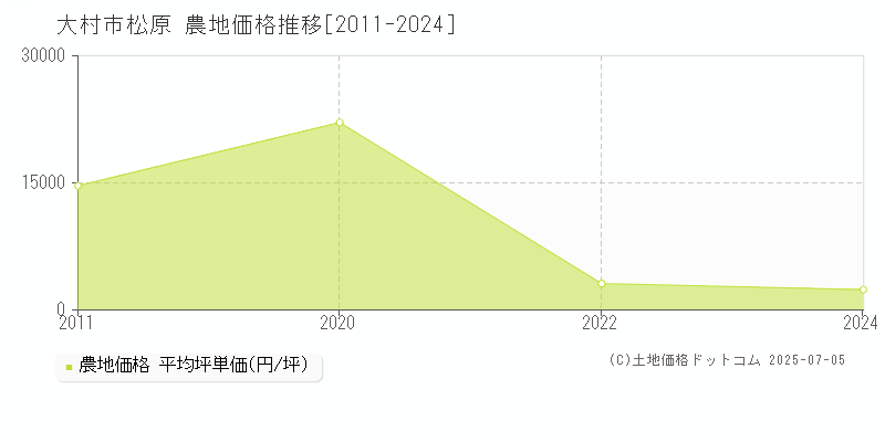 大村市松原の農地価格推移グラフ 