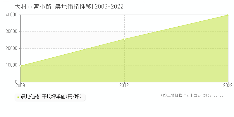 宮小路(大村市)の農地価格推移グラフ(坪単価)[2009-2022年]