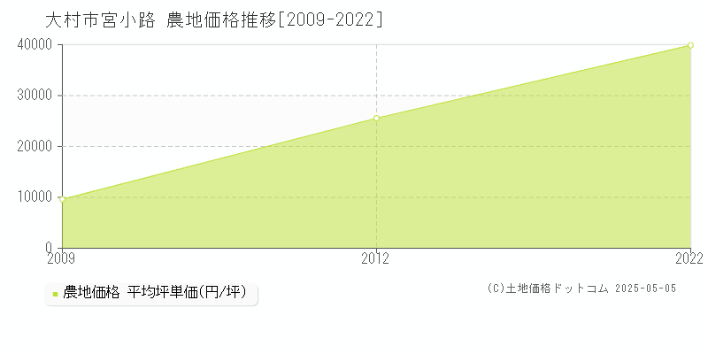 大村市宮小路の農地価格推移グラフ 