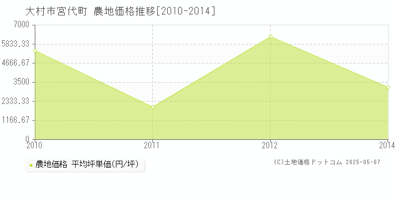 宮代町(大村市)の農地価格推移グラフ(坪単価)[2010-2014年]