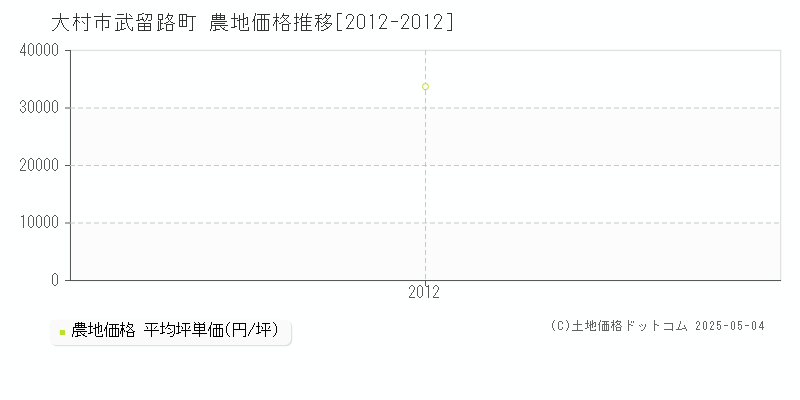 武留路町(大村市)の農地価格推移グラフ(坪単価)[2012-2012年]