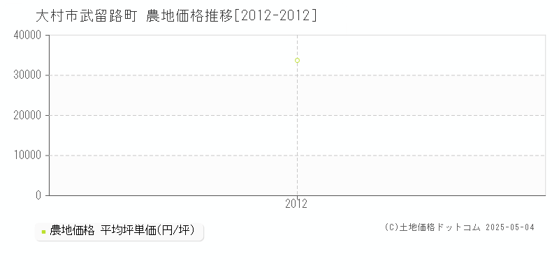 大村市武留路町の農地価格推移グラフ 