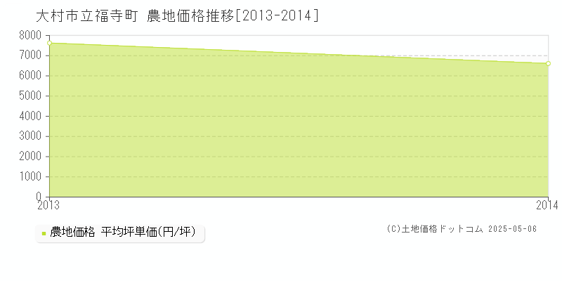 立福寺町(大村市)の農地価格推移グラフ(坪単価)[2013-2014年]
