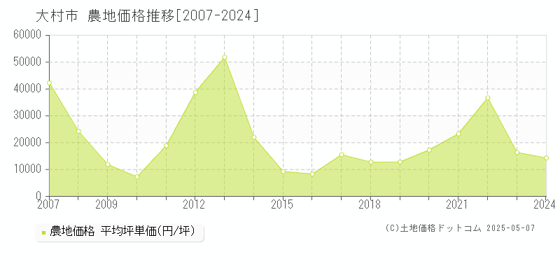 大村市(長崎県)の農地価格推移グラフ(坪単価)[2007-2024年]