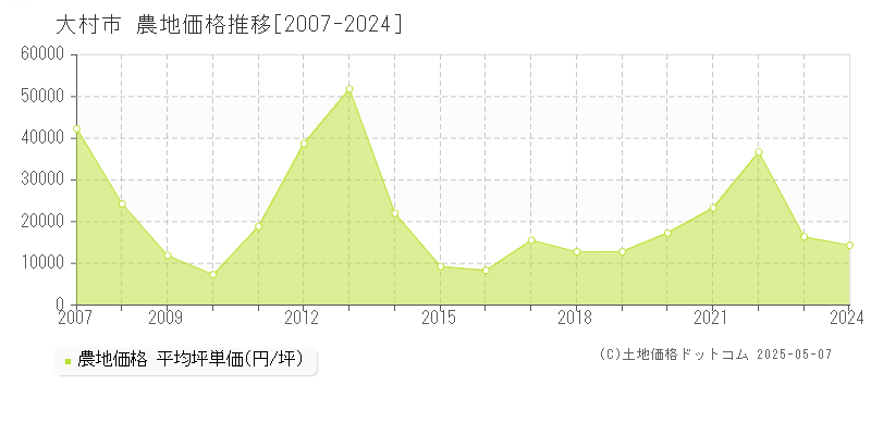 大村市の農地取引事例推移グラフ 