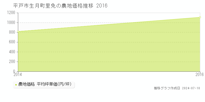 平戸市生月町里免の農地取引事例推移グラフ 