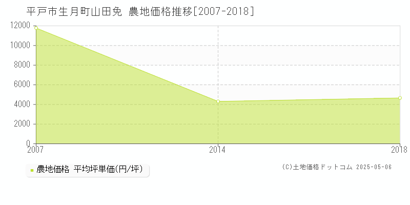 生月町山田免(平戸市)の農地価格推移グラフ(坪単価)[2007-2018年]