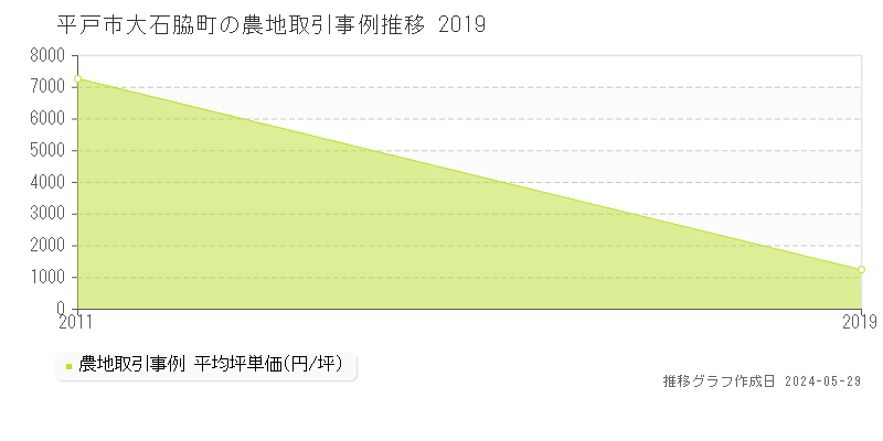 平戸市大石脇町の農地価格推移グラフ 