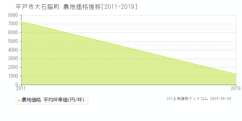 大石脇町(平戸市)の農地価格推移グラフ(坪単価)[2011-2019年]