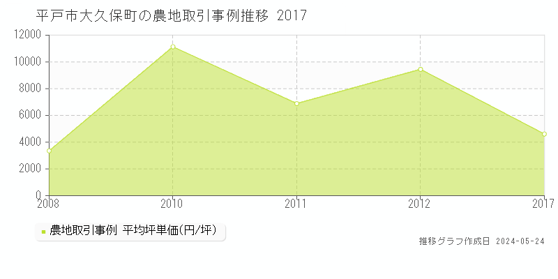 平戸市大久保町の農地価格推移グラフ 