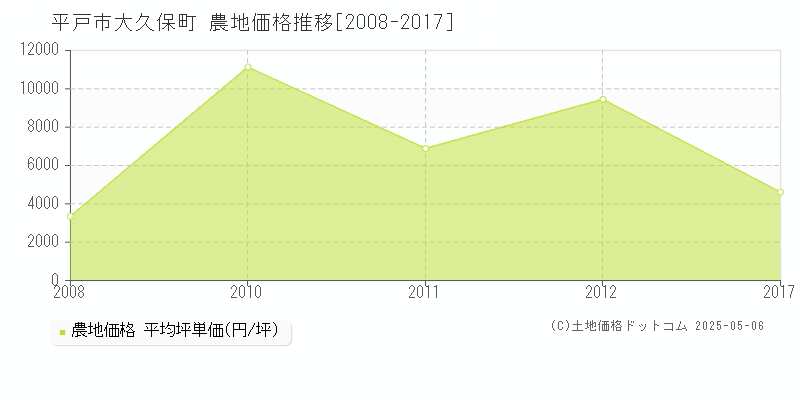 大久保町(平戸市)の農地価格推移グラフ(坪単価)[2008-2017年]