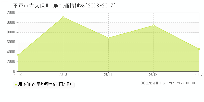 平戸市大久保町の農地価格推移グラフ 