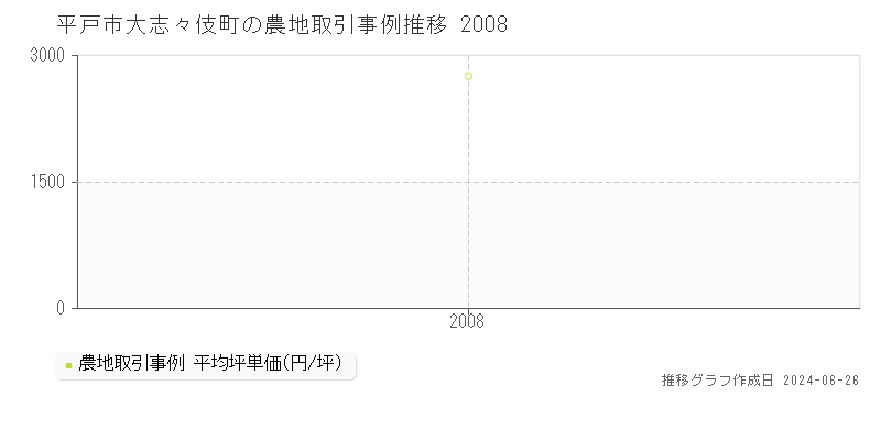 平戸市大志々伎町の農地取引事例推移グラフ 