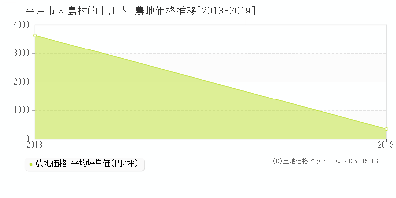 大島村的山川内(平戸市)の農地価格推移グラフ(坪単価)[2013-2019年]