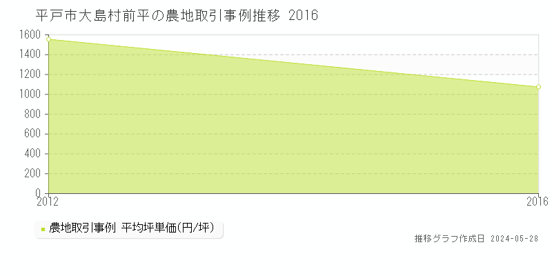 平戸市大島村前平の農地価格推移グラフ 