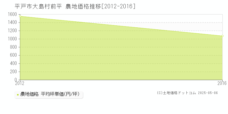 大島村前平(平戸市)の農地価格推移グラフ(坪単価)[2012-2016年]