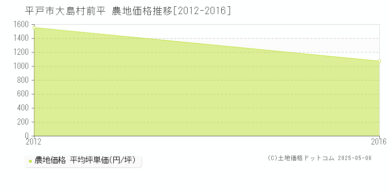 平戸市大島村前平の農地価格推移グラフ 