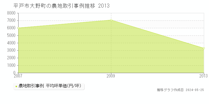 平戸市大野町の農地取引事例推移グラフ 