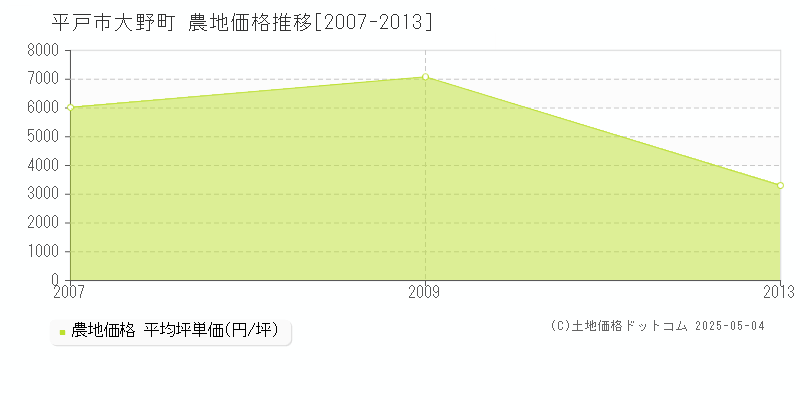 大野町(平戸市)の農地価格推移グラフ(坪単価)[2007-2013年]