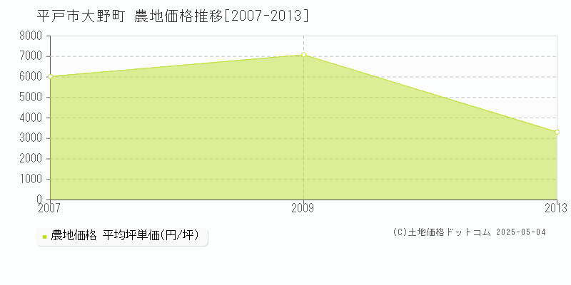 平戸市大野町の農地価格推移グラフ 