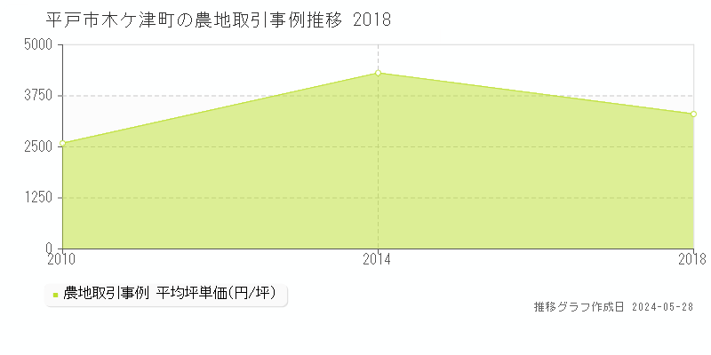 平戸市木ケ津町の農地価格推移グラフ 