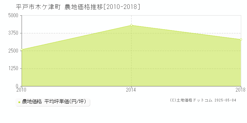 木ケ津町(平戸市)の農地価格推移グラフ(坪単価)[2010-2018年]