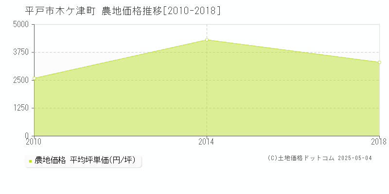 平戸市木ケ津町の農地価格推移グラフ 