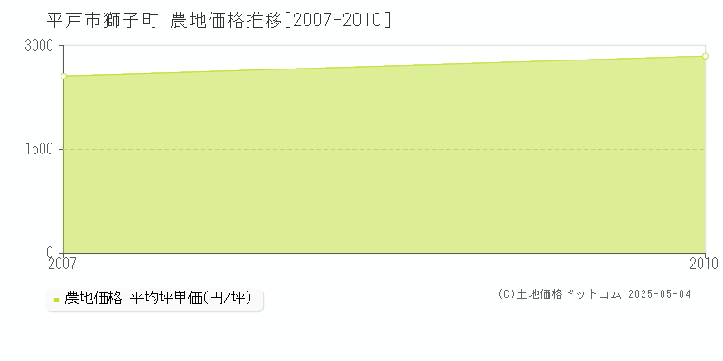獅子町(平戸市)の農地価格推移グラフ(坪単価)[2007-2010年]