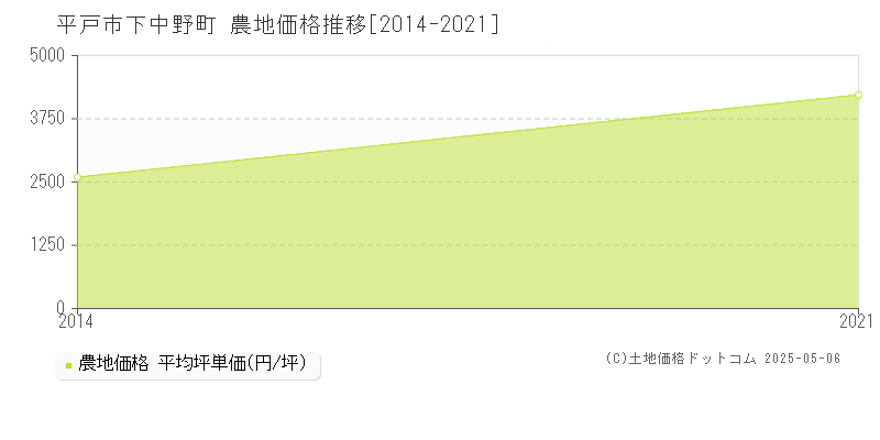 下中野町(平戸市)の農地価格推移グラフ(坪単価)[2014-2021年]