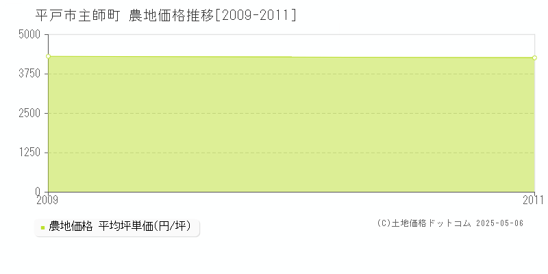 主師町(平戸市)の農地価格推移グラフ(坪単価)[2009-2011年]